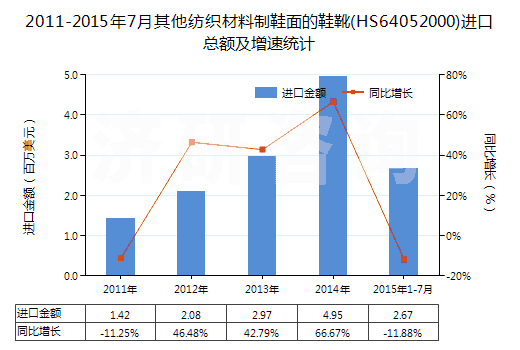 2011-2015年7月其他紡織材料制鞋面的鞋靴(HS64052000)進(jìn)口總額及增速統(tǒng)計